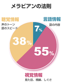 メラビアンの法則