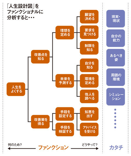 人生設計